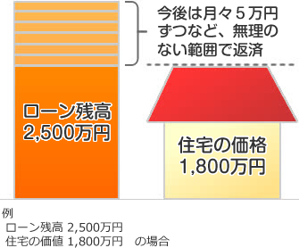 今後は月々5万円ずつなど、無理のない範囲で返済