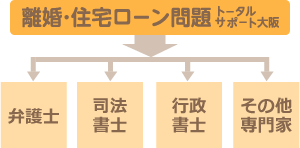 弁護士・司法書士・行政書士・その他専門家がご対応します