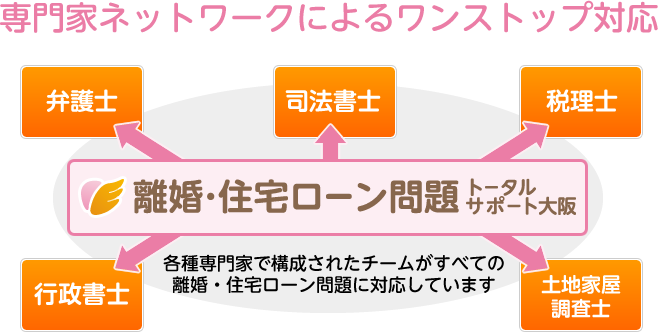 専門家ネットワークによるワンストップ対応 各種専門家で構成されたチームがすべての離婚・住宅ローン問題に対応しています